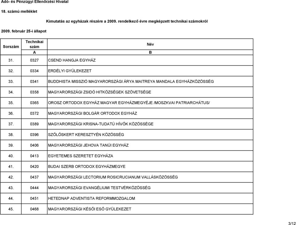 0372 MGYRORSZÁGI OLGÁR ORTODOX EGYHÁZ 37. 0389 MGYRORSZÁGI KRISN-TUDTÚ HÍVŐK KÖZÖSSÉGE 38. 0396 SZŐLŐSKERT KERESZTYÉN KÖZÖSSÉG 39. 0406 MGYRORSZÁGI JEHOV TNÚI EGYHÁZ 40.