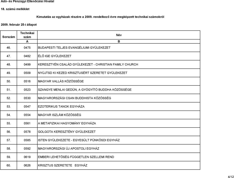 0523 SZNGYE MENLI GEDÜN, GYÓGYÍTÓ UDDH KÖZÖSSÉGE 52. 0530 MGYRORSZÁGI CSN UDDHIST KÖZÖSSÉG 53. 0547 EZOTERIKUS TNOK EGYHÁZ 54. 0554 MGYR ISZLÁM KÖZÖSSÉG 55. 0561 METFIZIKI HGYOMÁNY EGYHÁZ 56.