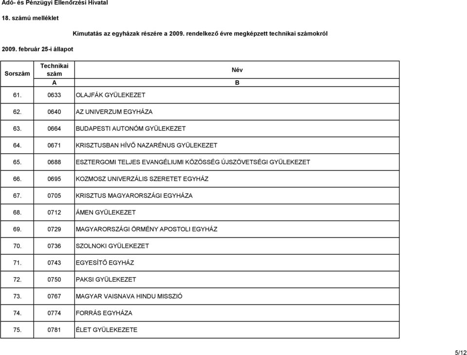 0688 ESZTERGOMI TELJES EVNGÉLIUMI KÖZÖSSÉG ÚJSZÖVETSÉGI GYÜLEKEZET 66. 0695 KOZMOSZ UNIVERZÁLIS SZERETET EGYHÁZ 67. 0705 KRISZTUS MGYRORSZÁGI EGYHÁZ 68.