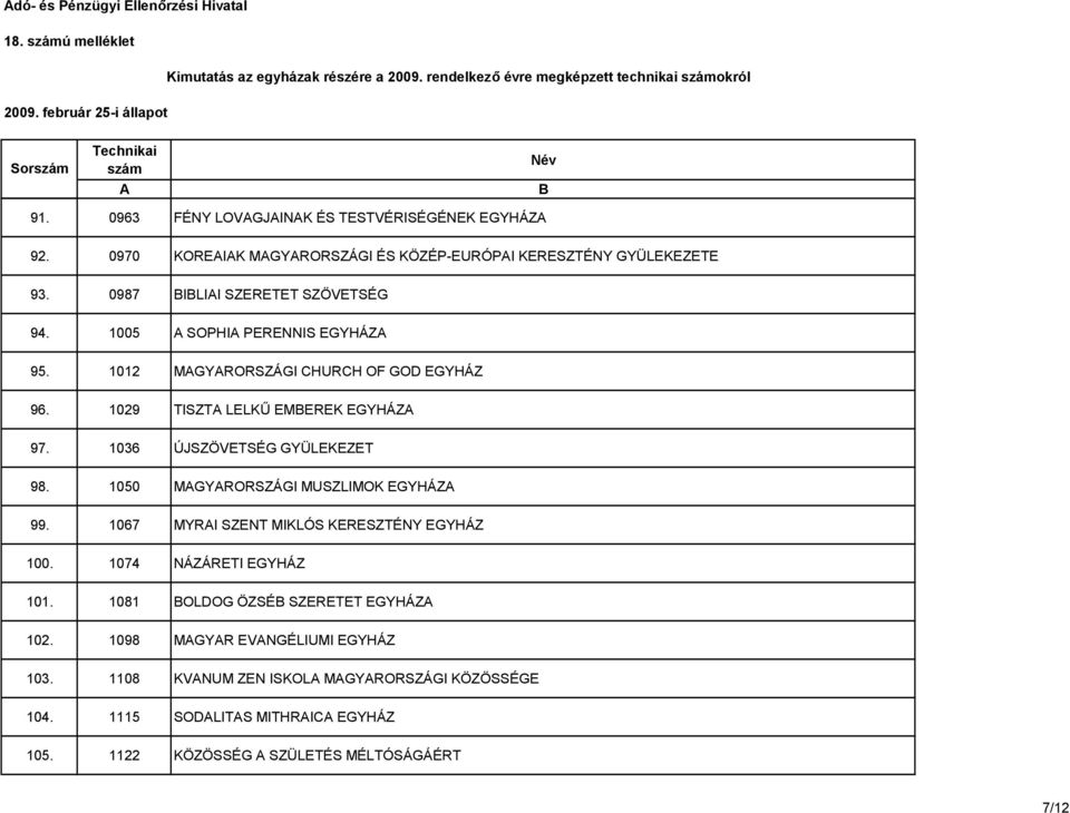 1012 MGYRORSZÁGI CHURCH OF GOD EGYHÁZ 96. 1029 TISZT LELKŰ EMEREK EGYHÁZ 97. 1036 ÚJSZÖVETSÉG GYÜLEKEZET 98. 1050 MGYRORSZÁGI MUSZLIMOK EGYHÁZ 99.