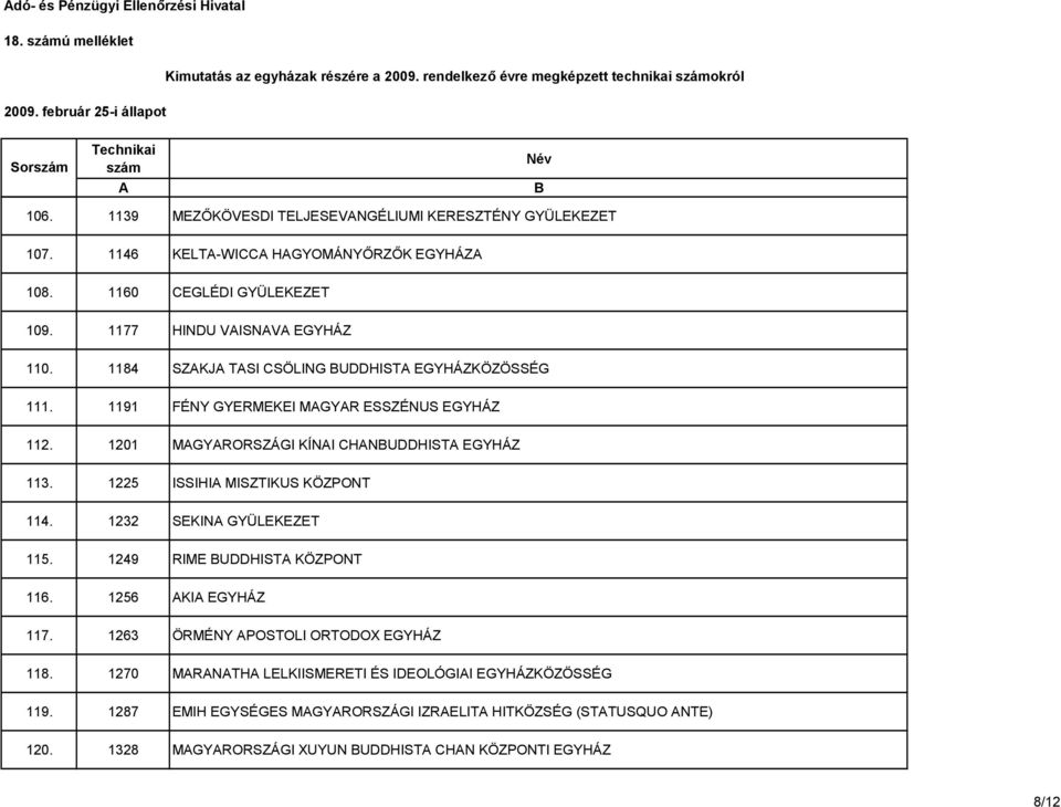 1184 SZKJ TSI CSÖLING UDDHIST EGYHÁZKÖZÖSSÉG 111. 1191 FÉNY GYERMEKEI MGYR ESSZÉNUS EGYHÁZ 112. 1201 MGYRORSZÁGI KÍNI CHNUDDHIST EGYHÁZ 113. 1225 ISSIHI MISZTIKUS KÖZPONT 114.