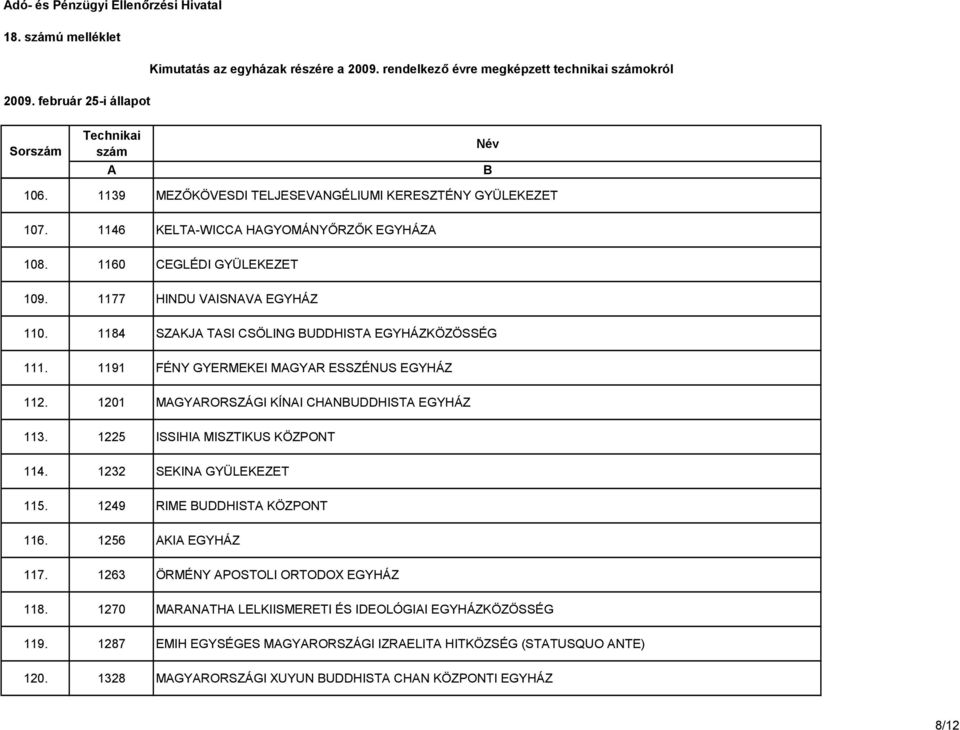 1184 SZKJ TSI CSÖLING UDDHIST EGYHÁZKÖZÖSSÉG 111. 1191 FÉNY GYERMEKEI MGYR ESSZÉNUS EGYHÁZ 112. 1201 MGYRORSZÁGI KÍNI CHNUDDHIST EGYHÁZ 113. 1225 ISSIHI MISZTIKUS KÖZPONT 114.