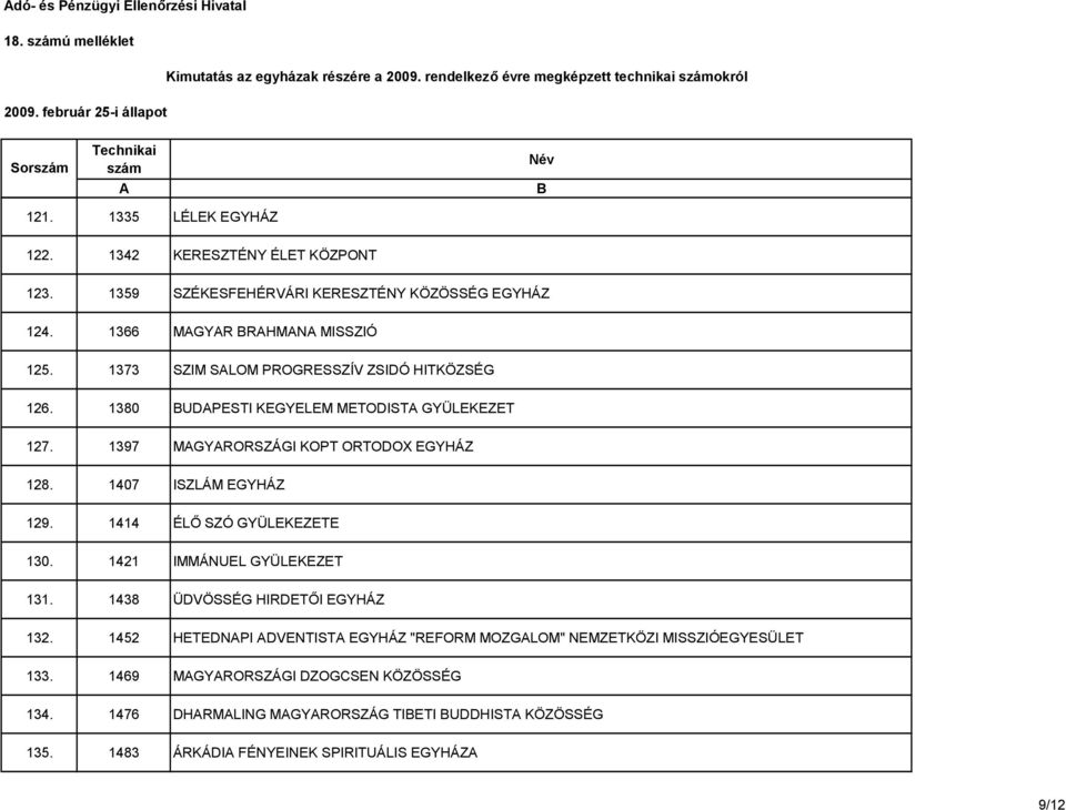 1380 UDPESTI KEGYELEM METODIST GYÜLEKEZET 127. 1397 MGYRORSZÁGI KOPT ORTODOX EGYHÁZ 128. 1407 ISZLÁM EGYHÁZ 129. 1414 ÉLŐ SZÓ GYÜLEKEZETE 130. 1421 IMMÁNUEL GYÜLEKEZET 131.