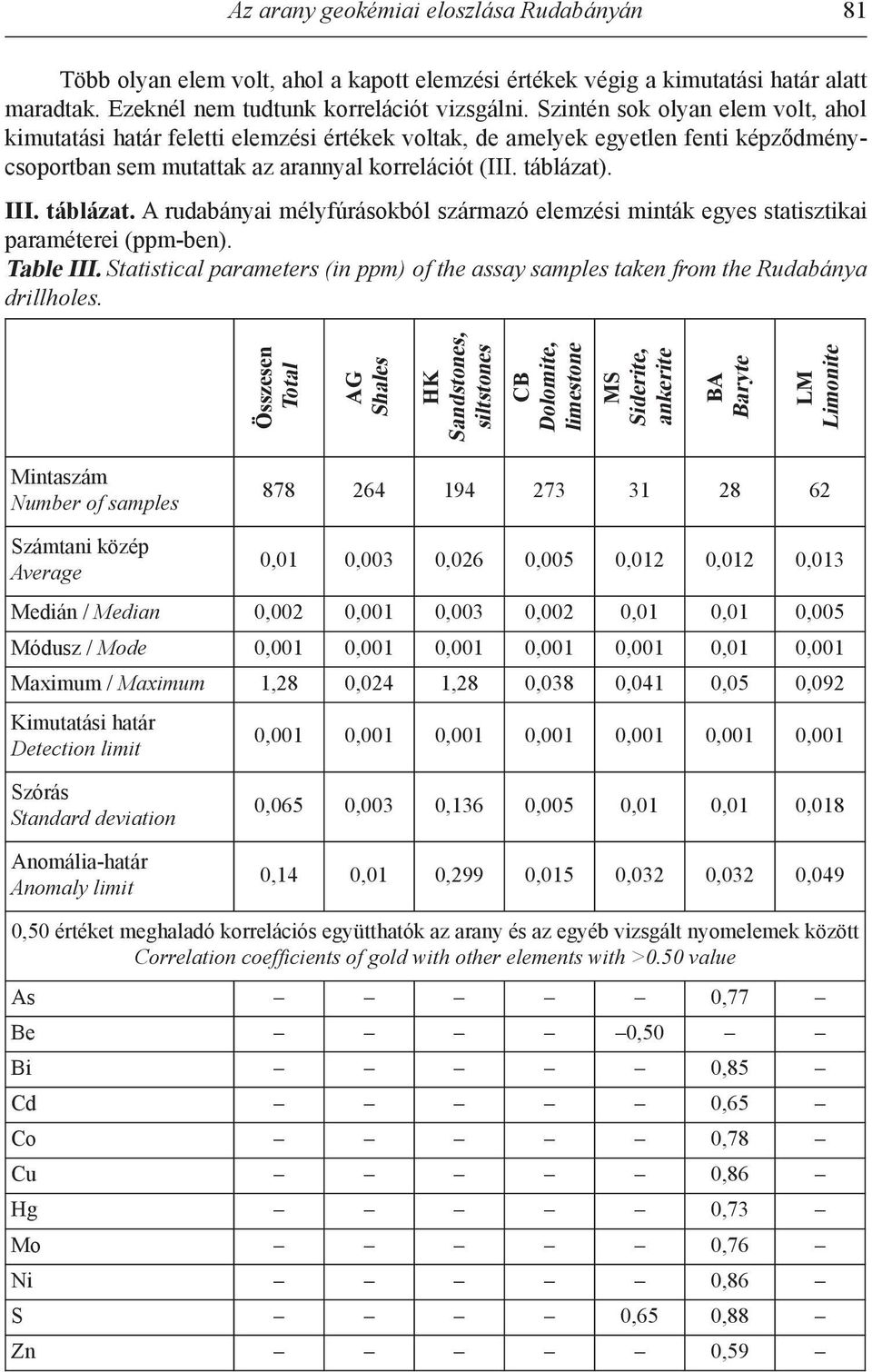 . III. táblázat. A rudabányai mélyfúrásokból származó elemzési minták egyes statisztikai paraméterei (ppm-ben). Table III.