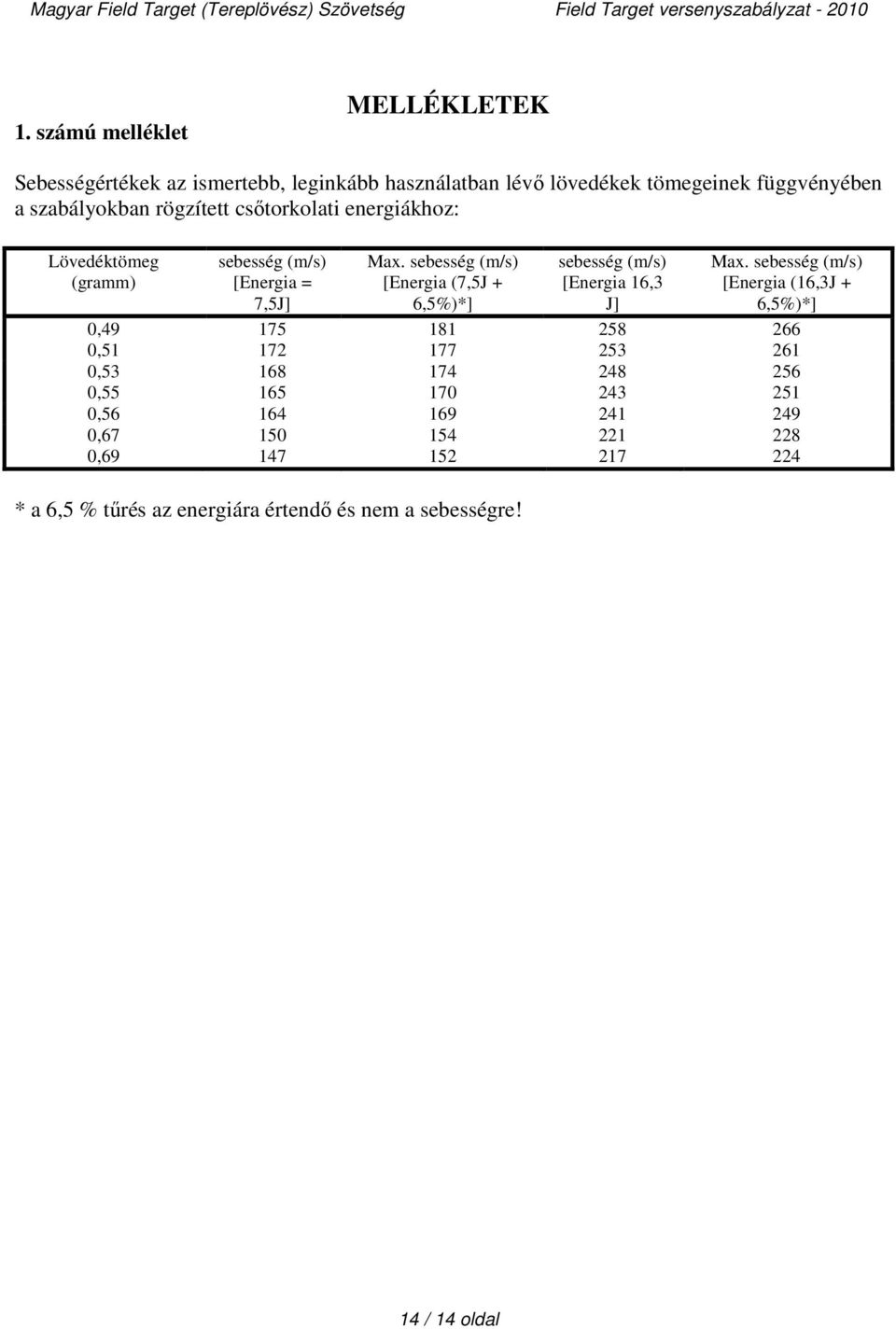 sebesség (m/s) [Energia (7,5J + 6,5%)*] sebesség (m/s) [Energia 16,3 J] Max.