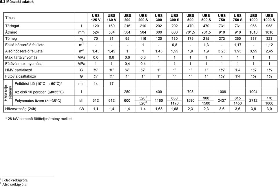 tartálynyomás MPa 0,6 0,6 0,6 0,6 1 1 1 1 1 1 1 1 Fűtővíz max.