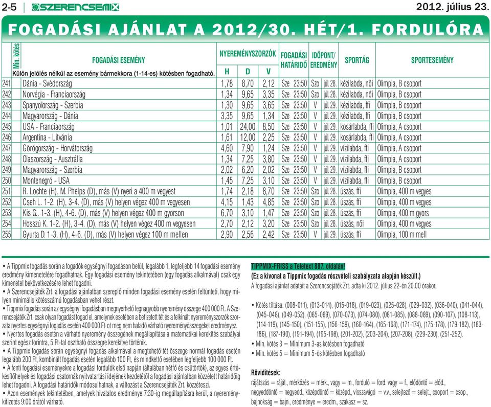 H D V SPORTÁG SPORTESEMÉNY 241 Dánia - Svédország 1,78 8,70 2,12 Sze 23:50 Szo júl. 28. kézilabda, női Olimpia, B csoport 242 Norvégia - Franciaország 1,34 9,65 3,35 Sze 23:50 Szo júl. 28. kézilabda, női Olimpia, B csoport 243 Spanyolország - Szerbia 1,30 9,65 3,65 Sze 23:50 V júl.