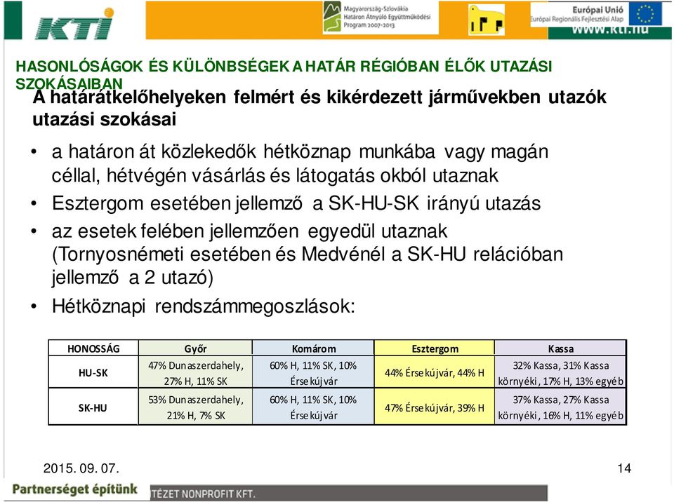 SK-HU relációban jellemző a 2 utazó) Hétköznapi rendszámmegoszlások: HONOSSÁG Győr Komárom Esztergom Kassa HU-SK SK-HU 47% Dunaszerdahely, 27% H, 11% SK 53% Dunaszerdahely, 21% H, 7% SK 60% H, 11%