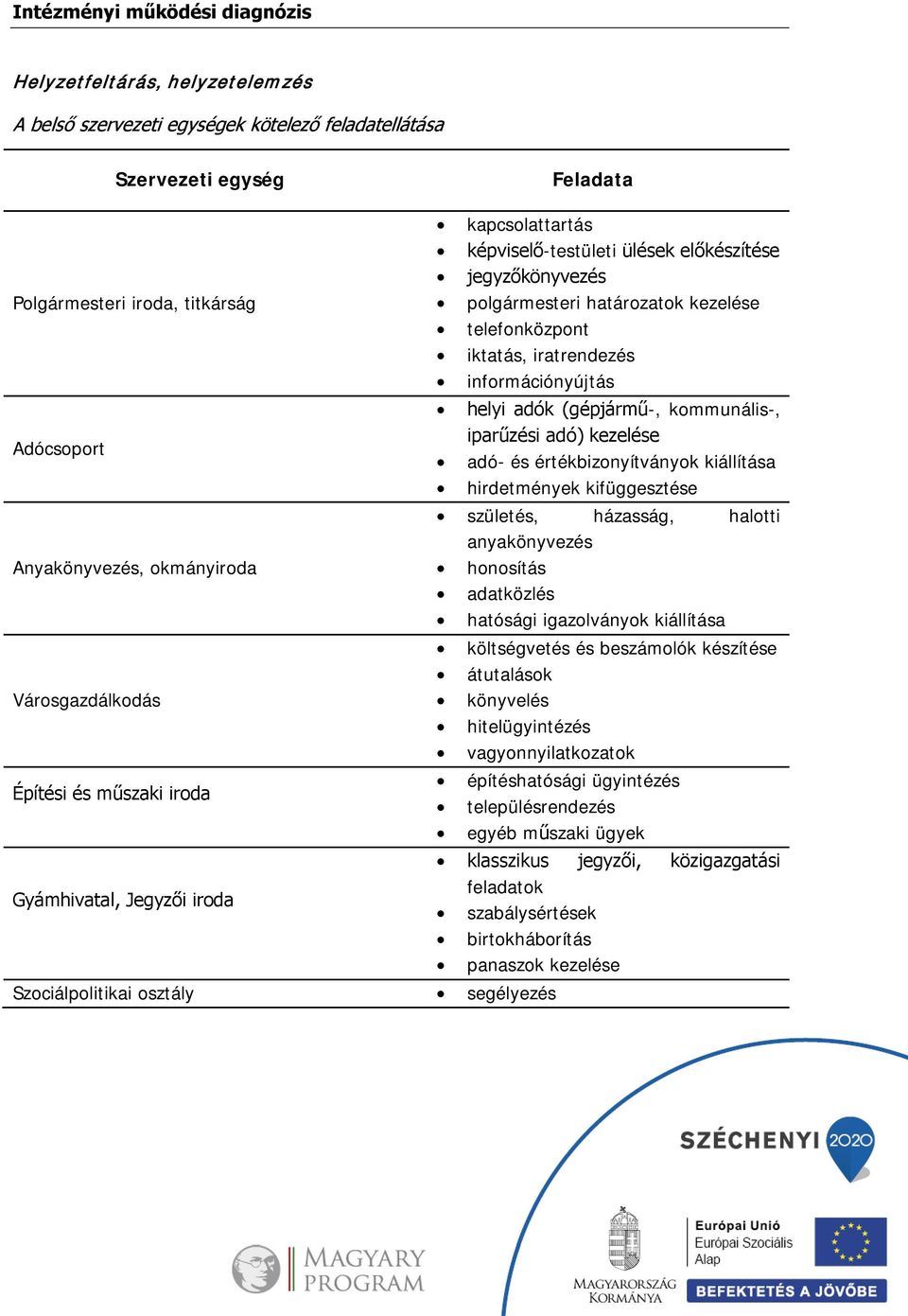 adók (gépjármű-, kommunális-, iparűzési adó) kezelése adó- és értékbizonyítványok kiállítása hirdetmények kifüggesztése születés, házasság, halotti anyakönyvezés honosítás adatközlés hatósági