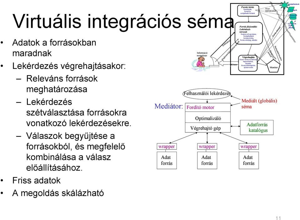 Friss adatok A megoldás skálázható Mediátor: wrapper Adat forrás Információ menedzser Felhasználói lekérdezés Fordító motor Optimalizáló Végrehajtó gép wrapper Adat forrás Preferenciák/Eléérsi modell