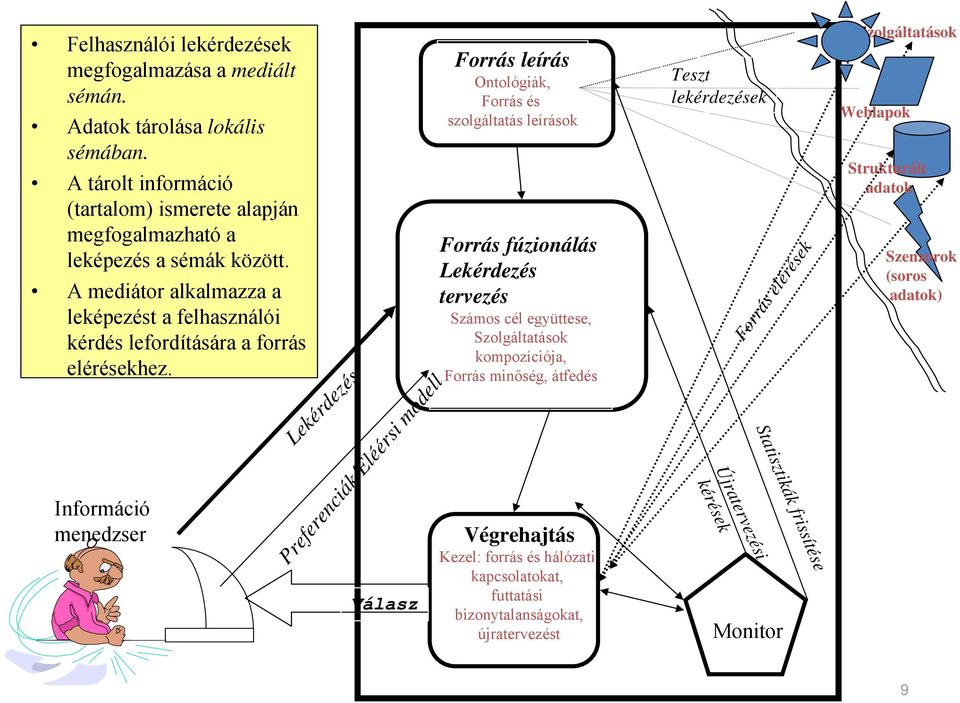 A mediátor alkalmazza a leképezést a felhasználói kérdés lefordítására a forrás elérésekhez.