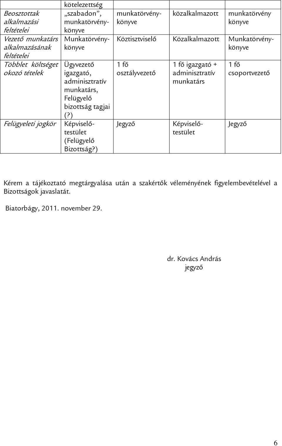) kötelezettség szabadon, munkatörvénykönyve Munkatörvénykönyve munkatörvénykönyve közalkalmazott munkatörvény könyve 1 fő osztályvezető Jegyző 1 fő igazgató +