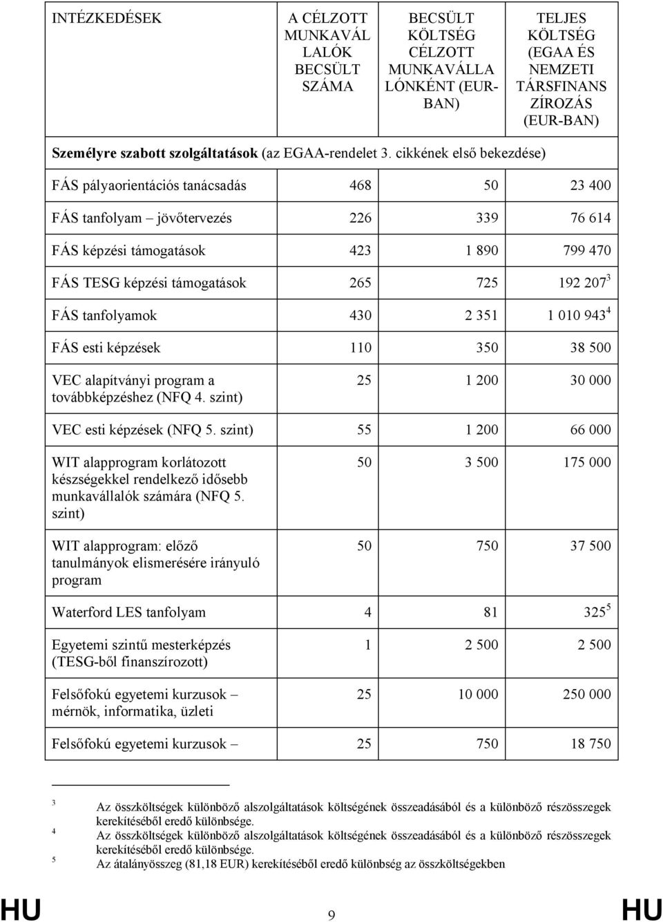 cikkének első bekezdése) FÁS pályaorientációs tanácsadás 468 50 23 400 FÁS tanfolyam jövőtervezés 226 339 76 614 FÁS képzési támogatások 423 1 890 799 470 FÁS TESG képzési támogatások 265 725 192 207