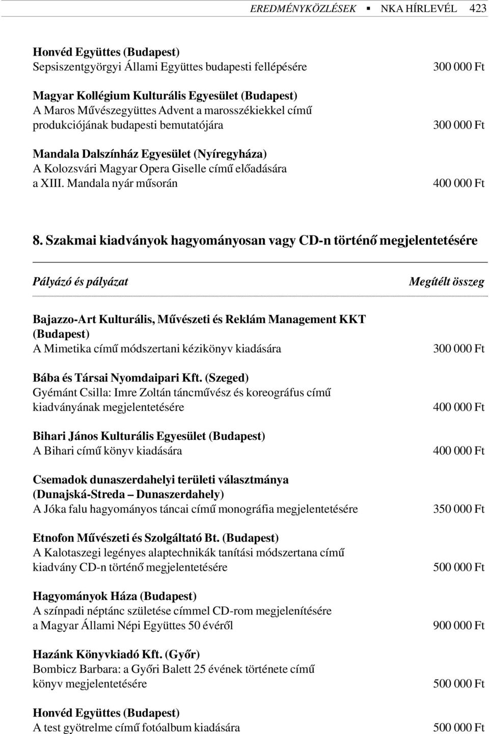 Szakmai kiadványok hagyományosan vagy CD-n történõ megjelentetésére Pályázó és pályázat Megítélt összeg Bajazzo-Art Kulturális, Mûvészeti és Reklám Management KKT (Budapest) A Mimetika címû