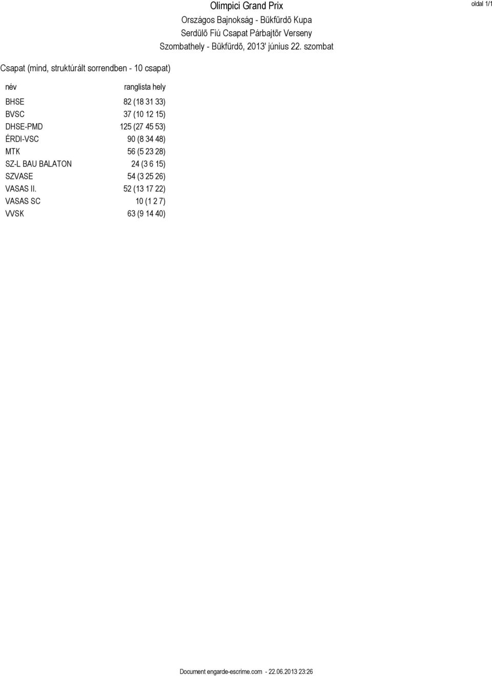 ranglista hely BHSE ( ) BVSC ( ) DHSE-PMD ( ) ÉRDI-VSC ( ) MTK ( )