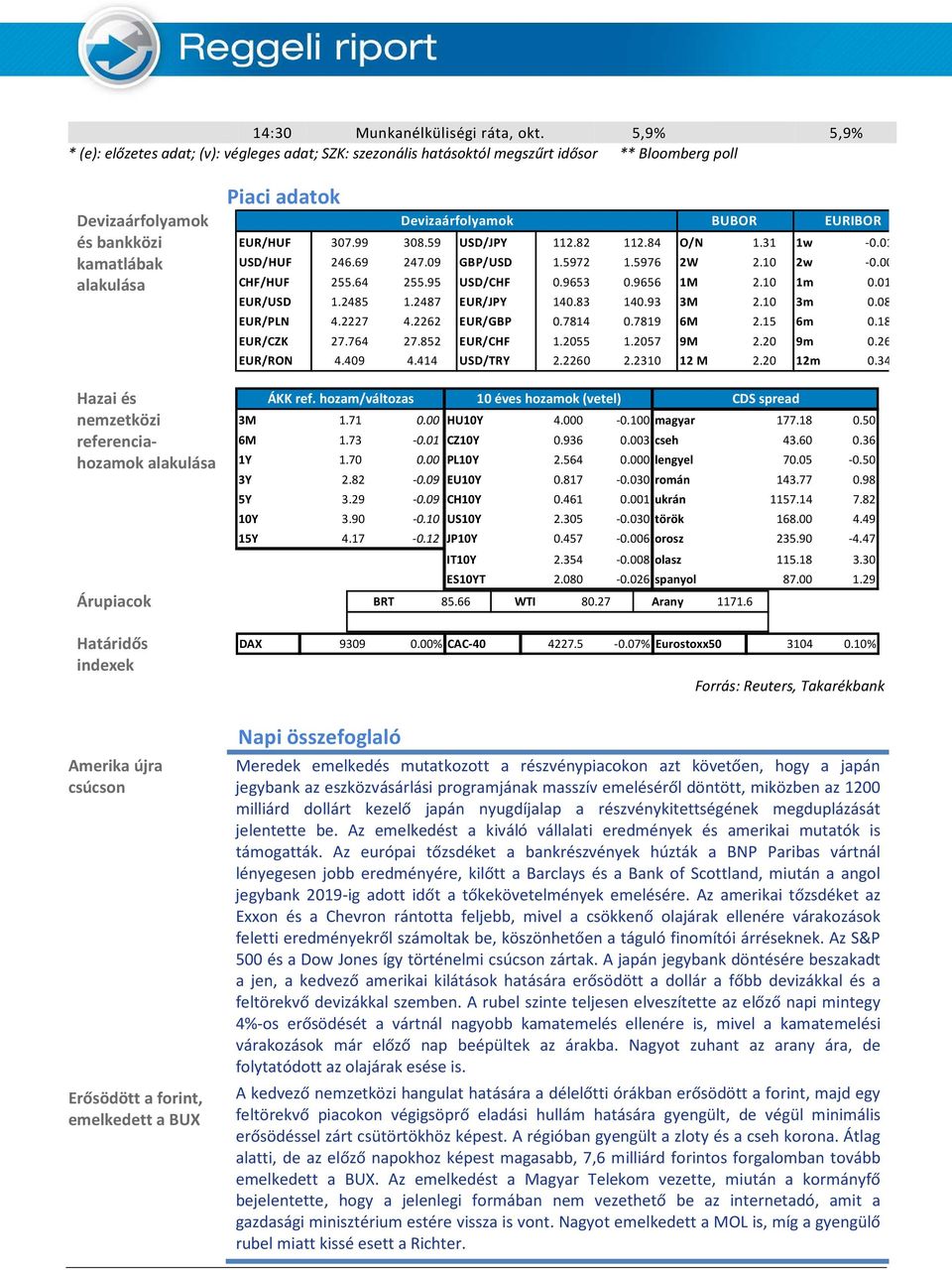 EURIBOR EUR/HUF 307.99 308.59 USD/JPY 112.82 112.84 O/N 1.31 1w -0.011 USD/HUF 246.69 247.09 GBP/USD 1.5972 1.5976 2W 2.10 2w -0.005 CHF/HUF 255.64 255.95 USD/CHF 0.9653 0.9656 1M 2.10 1m 0.