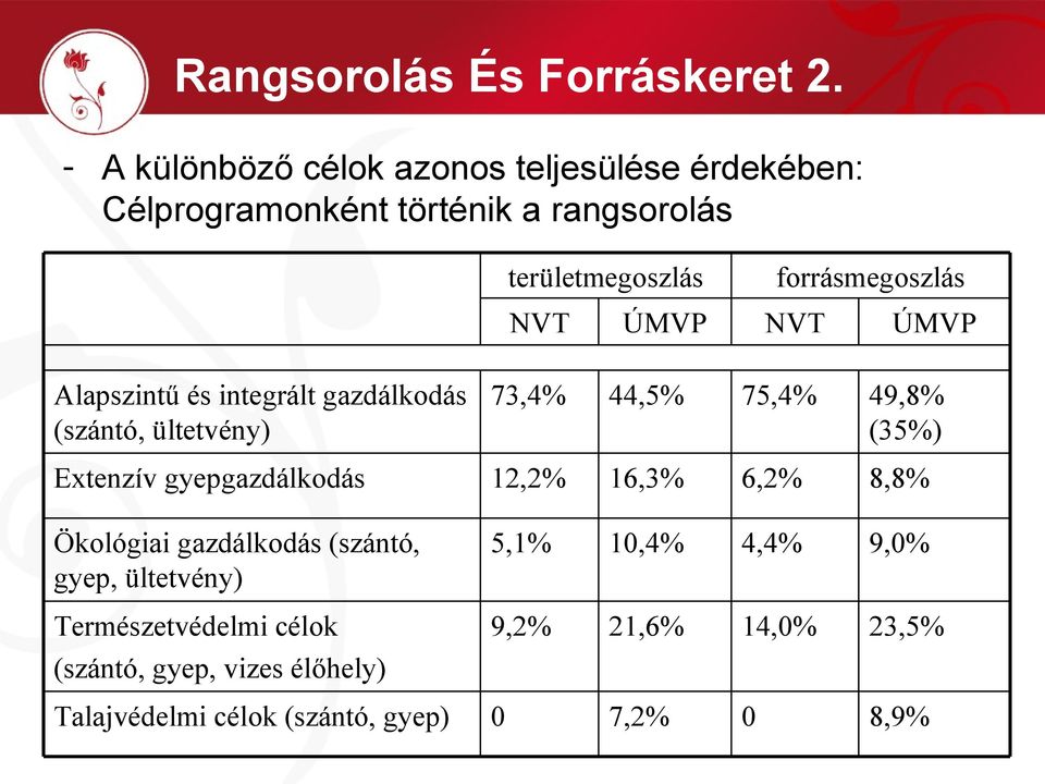 NVT ÚMVP NVT ÚMVP Alapszintű és integrált gazdálkodás (szántó, ültetvény) 73,4% 44,5% 75,4% 49,8% (35%) Extenzív