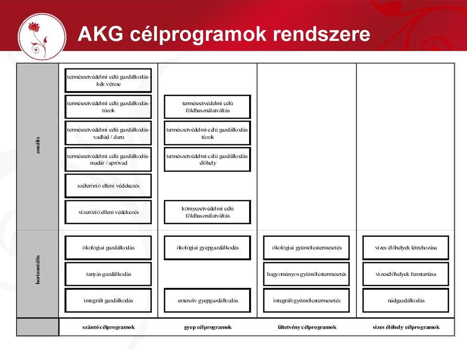 célú gazdálkodás - élőhely környezetvédelmi célú földhasználatváltás ökológiai gazdálkodás ökológiai gyepgazdálkodás ökológiai gyümölcstermesztés vizes élőhelyek létrehozása tanyás gazdálkodás