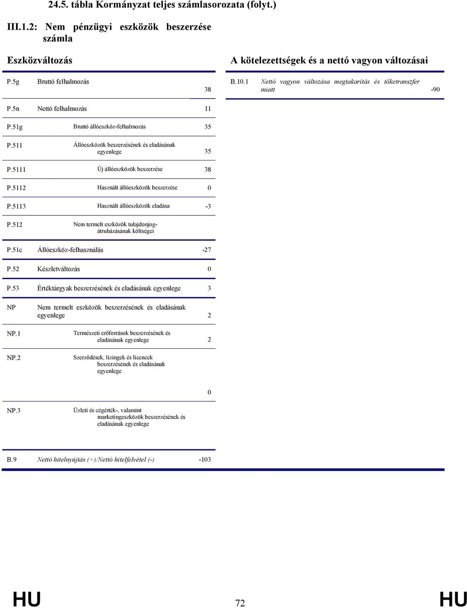 5112 Használt állóeszközök beszerzése P.5113 Használt állóeszközök eladása -3 P.512 Nem termelt eszközök tulajdonjogátruházásának költségei P.51c Állóeszköz-felhasználás -27 P.52 Készletváltozás P.