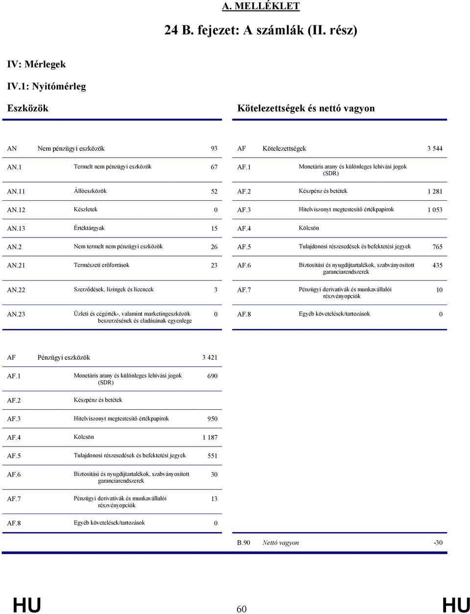 3 Hitelviszonyt megtestesítő értékpapírok 1 53 AN.13 Értéktárgyak 15 AF.4 Kölcsön AN.2 Nem termelt nem pénzügyi eszközök 26 AF.5 Tulajdonosi részesedések és befektetési jegyek 765 AN.