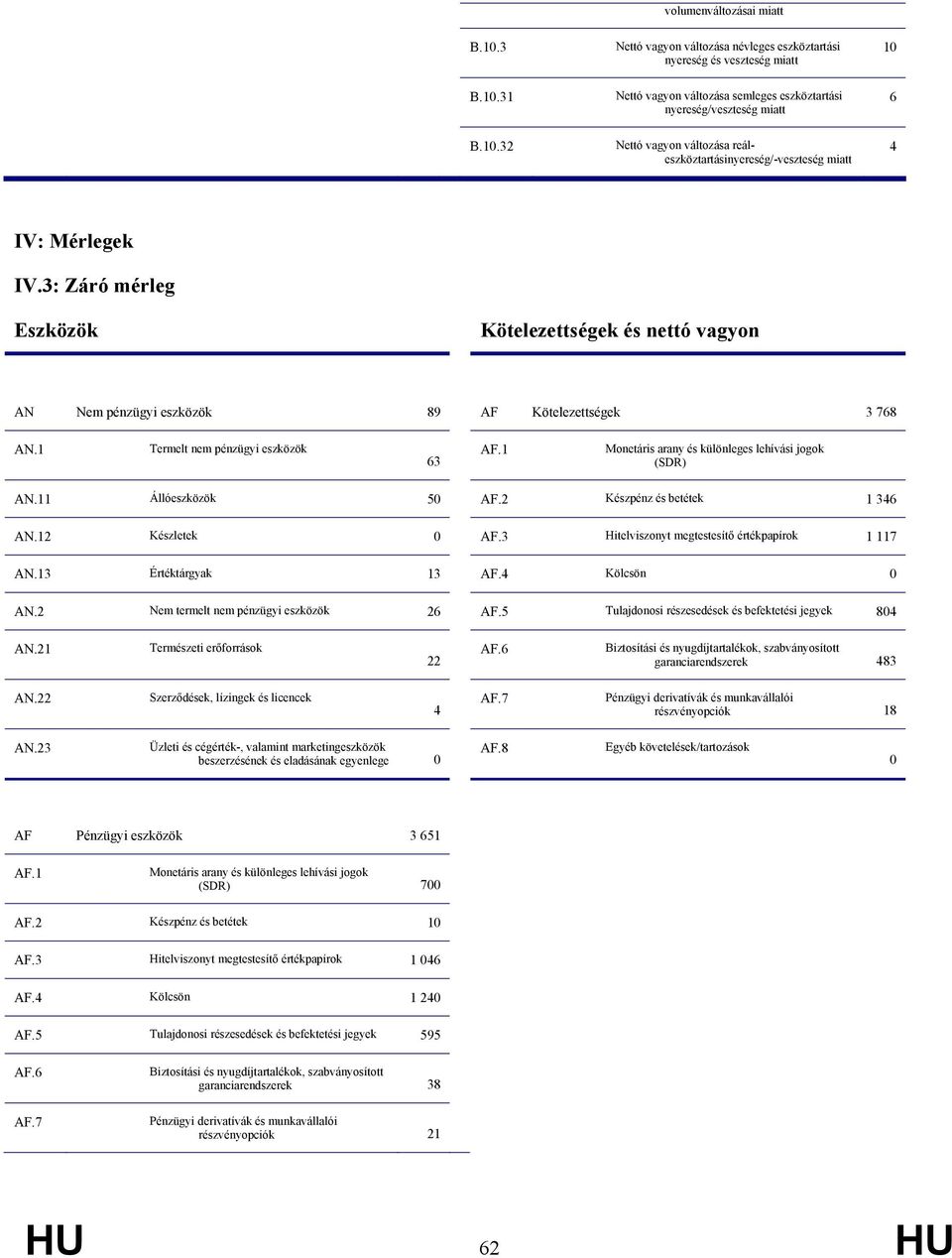 31 B.1.32 Nettó vagyon változása névleges eszköztartási nyereség és veszteség miatt Nettó vagyon változása semleges eszköztartási nyereség/veszteség miatt Nettó vagyon változása