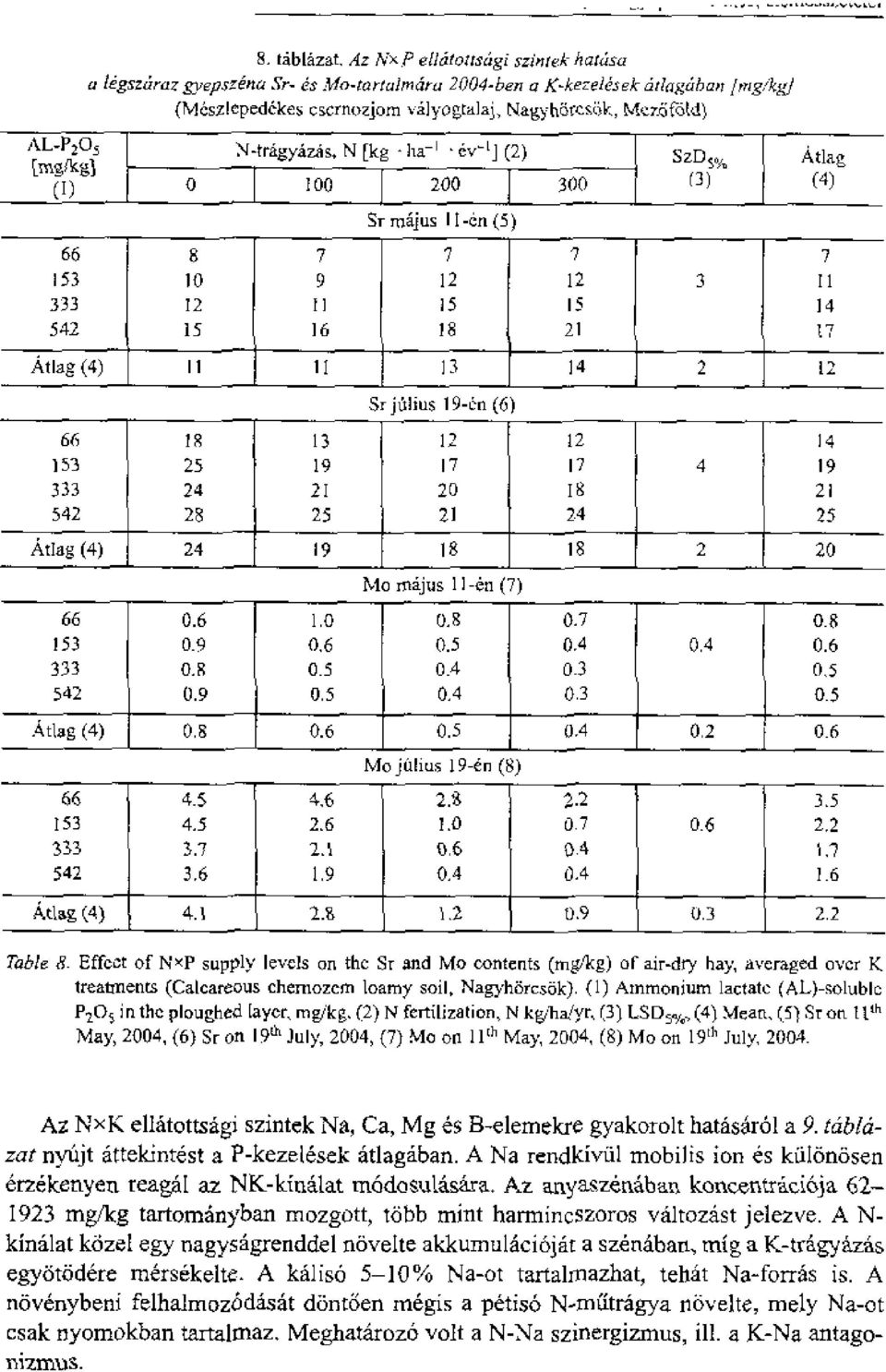 6fotd N-tragyazis, N [kg ha -1 ev -L ] (2) r - SzDs% 0 100 200 300 (3) Sr majus II -en (5) 66 8 7 7 7 7 153 10 9 12 12 3 Il 333 12 11 15 15 14 542 15 16 18 21 17 Atlag (4) 11.11111.