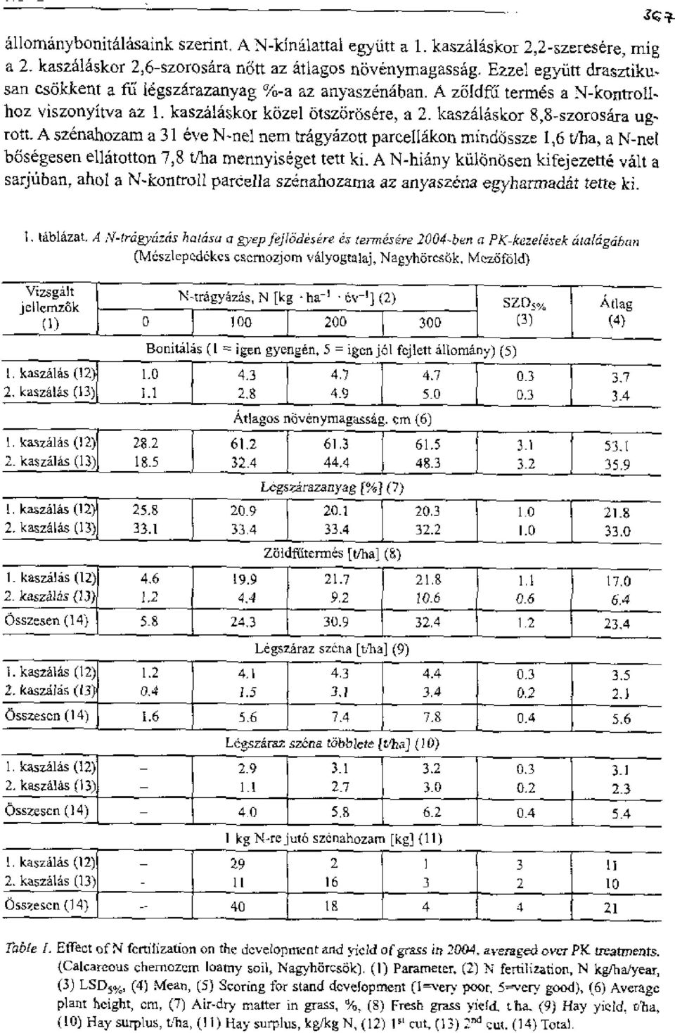 kaszalaskor kozel OtszOrosere, a 2. kaszalaskor 8,8-szorosara ugrott.