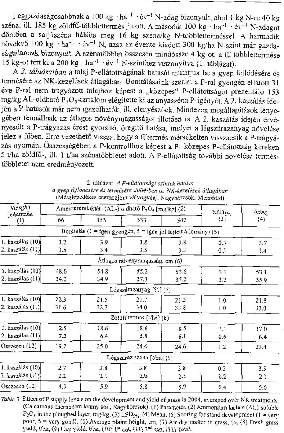 kiadott 300 kg/ha N-szint mar gazdasegta1armak bizonyt*t_ A sze natifibblet bsszesen minclossze 4 kg-ot, a fa tablettermese 15 kg-cot ten ki a 200 kg ha --1 ev-1 N-szinthez viszonyitva (1. tablazat).