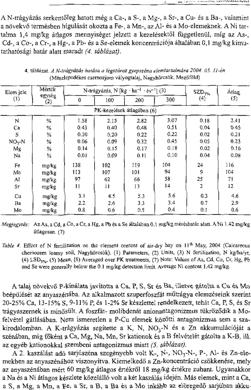 alatt tnaradt (4. tabicizigt). 4. tablazat. A N.Irciazcis hatasa a legsztiraz gyepszena elerniartalmara 2004, 05. 1.