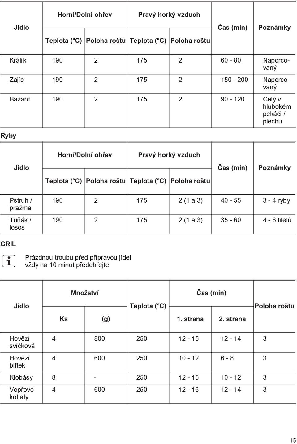 / pražma Tuňák / losos 190 2 175 2 (1 a 3) 40-55 3-4 ryby 190 2 175 2 (1 a 3) 35-60 4-6 filetů GRIL Prázdnou troubu před přípravou jídel vždy na 10 minut předehřejte.