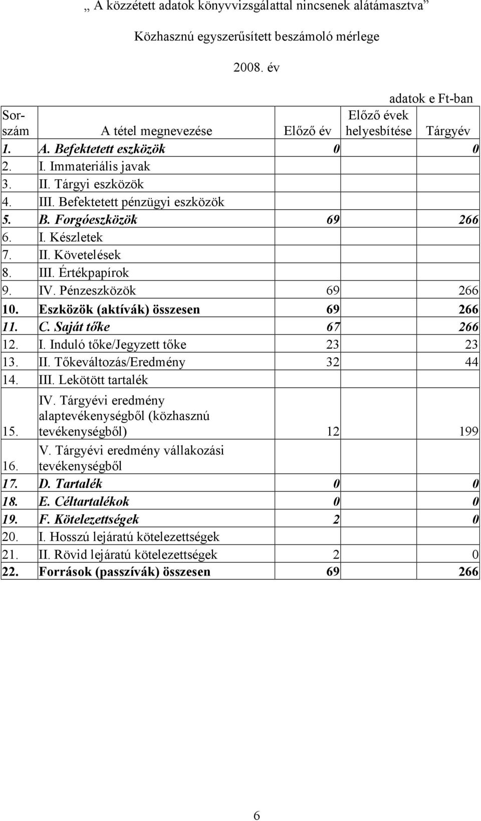 IV. Pénzeszközök 69 266 10. Eszközök (aktívák) összesen 69 266 11. C. Saját tőke 67 266 12. I. Induló tőke/jegyzett tőke 23 23 13. II. Tőkeváltozás/Eredmény 32 44 14. III. Lekötött tartalék 15. IV.