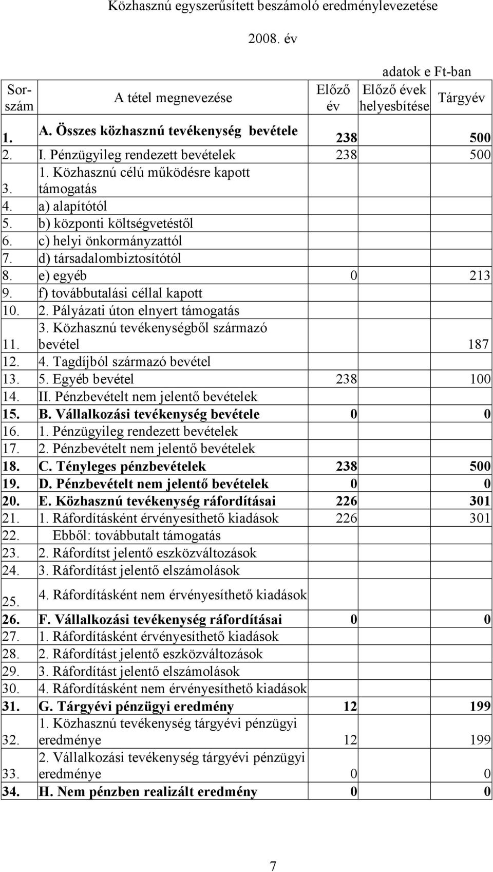 e) egyéb 0 213 9. f) továbbutalási céllal kapott 10. 2. Pályázati úton elnyert támogatás 11. 3. Közhasznú tevékenységből származó bevétel 187 12. 4. Tagdíjból származó bevétel 13. 5.