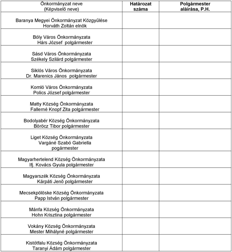 Marenics János polgármester Komló Város Önkormányzata Polics József polgármester Matty Község Önkormányzata Fallerné Knopf Zita polgármester Bodolyabér Község Önkormányzata Böröcz Tibor polgármester