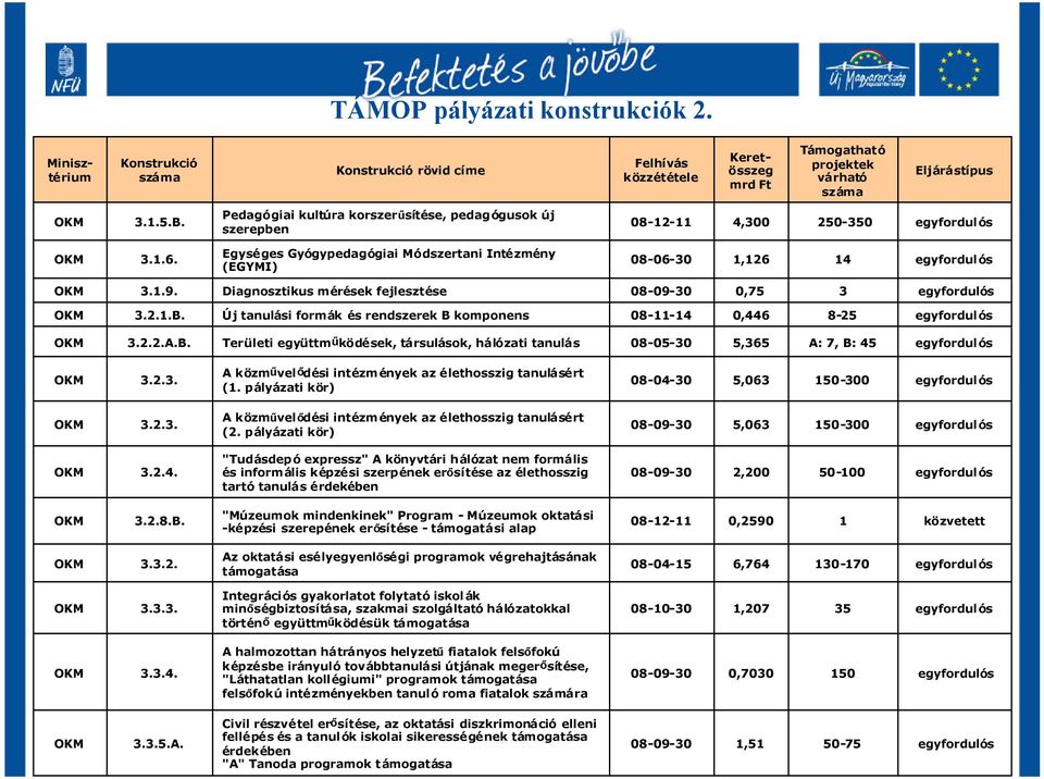 Diagnosztikus mérések fejlesztése 0,75 3 3.2.1.B. Új tanulási formák és rendszerek B komponens 08-11-14 0,446 8-25 3.2.2.A.B. Területi együttműködések, társulások, hálózati tanulás 08-05-30 5,365 A: 7, B: 45 3.