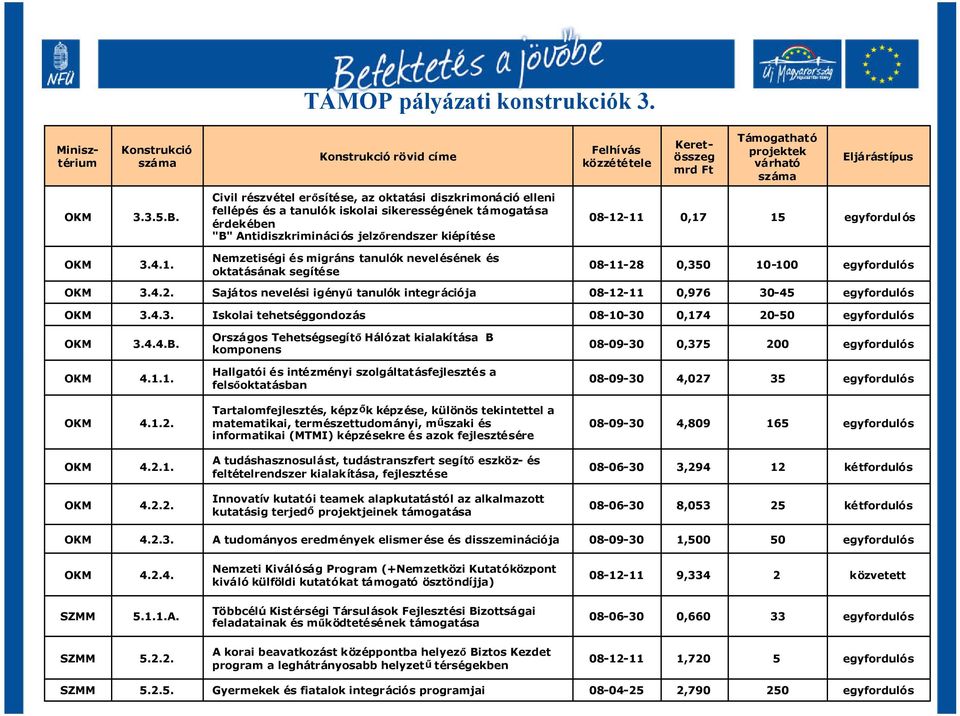 15 3.4.1. Nemzetiségi és migráns tanulók nevelésének és oktatásának segítése 08-11-28 0,350 10-100 3.4.2. Sajátos nevelési igényűtanulók integrációja 0,976 30-45 3.4.3. Iskolai tehetséggondozás 08-10-30 0,174 20-50 3.