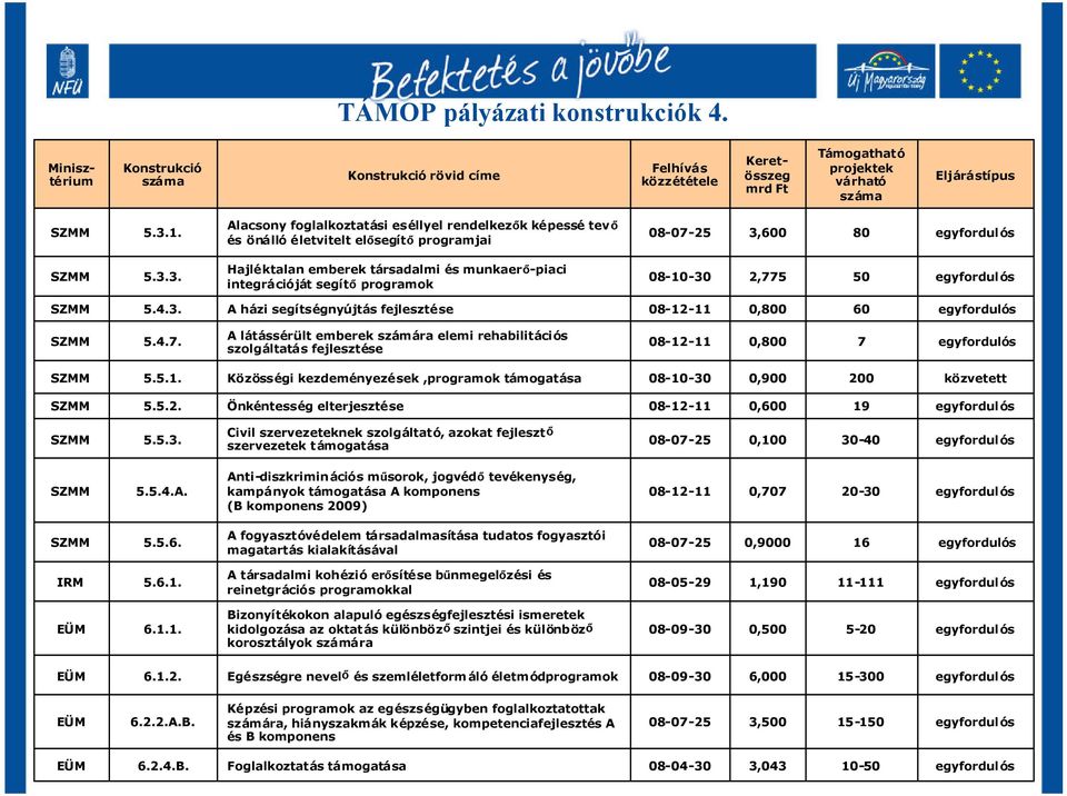 600 80 5.3.3. Hajléktalan emberek társadalmi és munkaerő-piaci integrációját segítőprogramok 08-10-30 2,775 50 5.4.3. A házi segítségnyújtás fejlesztése 0,800 60 5.4.7. A látássérült emberek számára elemi rehabilitációs szolgáltatás fejlesztése 0,800 7 5.