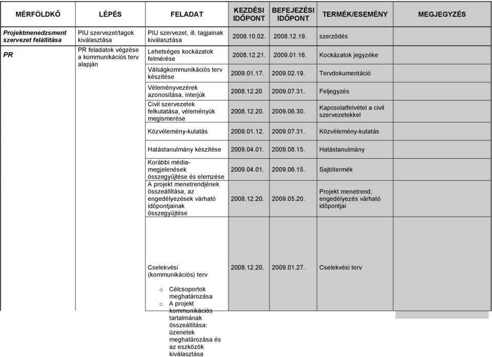 szerződés 2008.12.21. 2009.01.16. Kockázatok jegyzéke 2009.01.17. 2009.02.19. Tervdokumentáció Véleményvezérek azonosítása, interjúk Civil szervezetek felkutatása, véleményük megismerése 2008.12.20 2009.