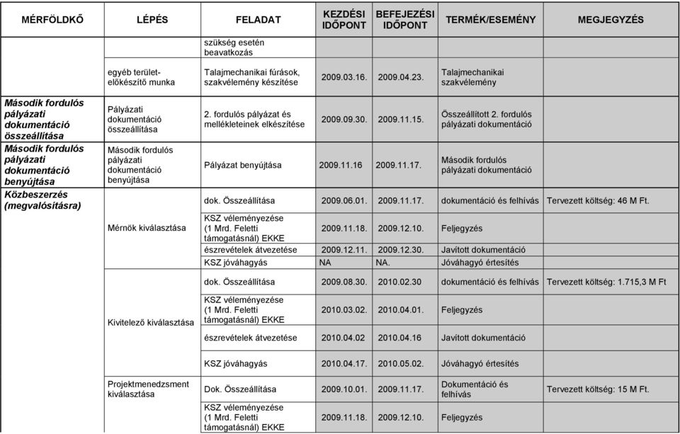 összeállítása Második fordulós pályázati dokumentáció benyújtása Mérnök Kivitelező 2. fordulós pályázat és mellékleteinek 2009.09.30. 2009.11.15. Pályázat benyújtása 2009.11.16 2009.11.17.