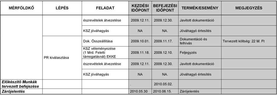 2009.12.10. Feljegyzés észrevételek átvezetése 2009.12.11. 2009.12.30. Javított dokumentáció Tervezett költség: 22 M.