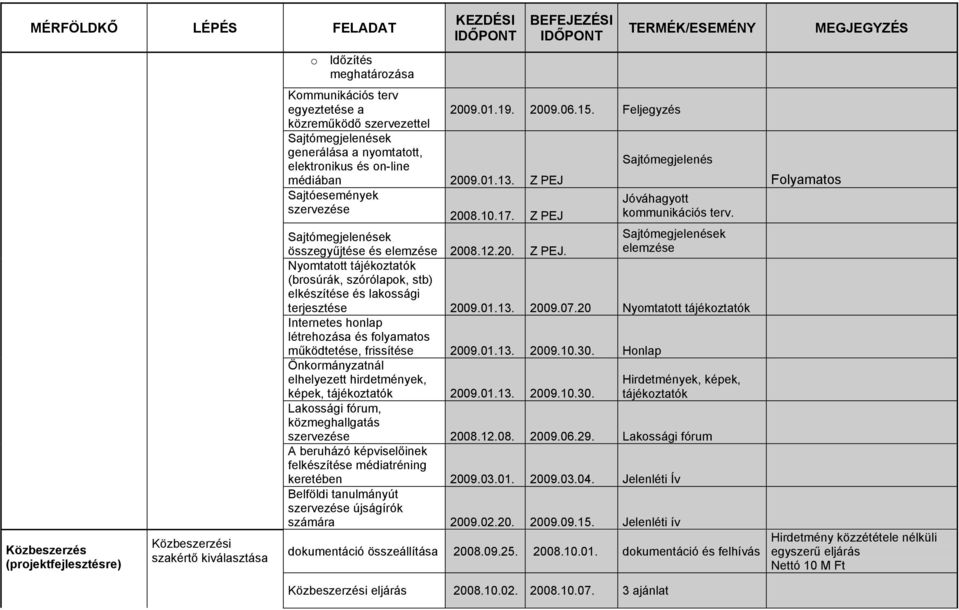 Sajtómegjelenések összegyűjtése és elemzése 2008.12.20. Z PEJ. Sajtómegjelenések elemzése Nyomtatott tájékoztatók (brosúrák, szórólapok, stb) és lakossági terjesztése 2009.01.13. 2009.07.