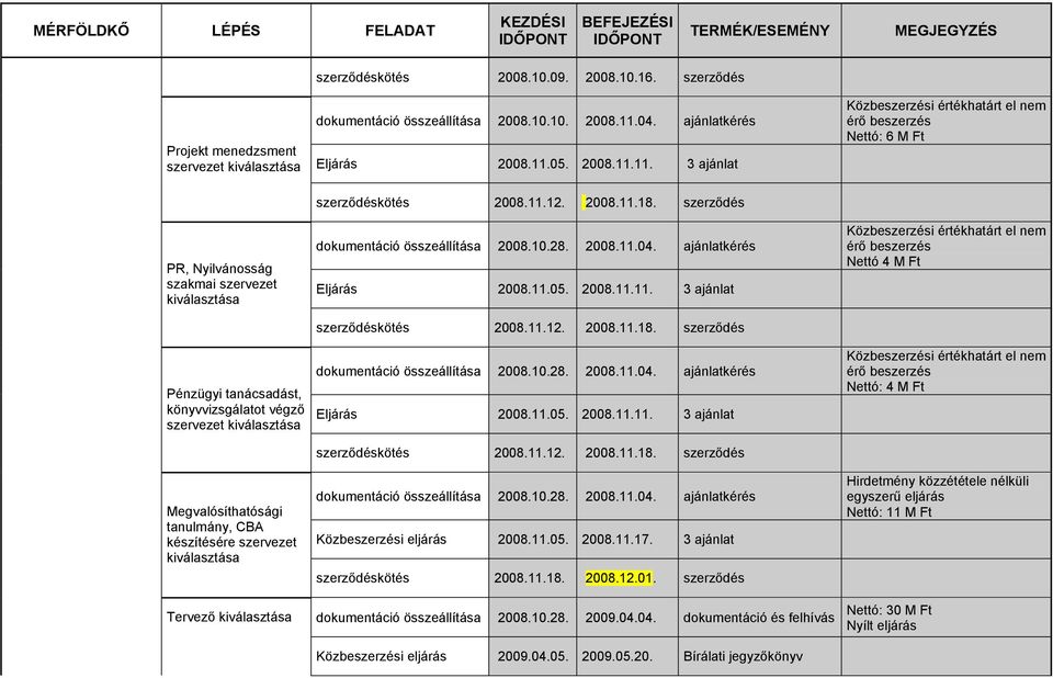 szerződés dokumentáció összeállítása 2008.10.28. 2008.11.04. ajánlatkérés Eljárás 2008.11.05. 2008.11.11. 3 ajánlat szerződéskötés 2008.11.12. 2008.11.18. szerződés dokumentáció összeállítása 2008.10.28. 2008.11.04. ajánlatkérés Eljárás 2008.11.05. 2008.11.11. 3 ajánlat szerződéskötés 2008.11.12. 2008.11.18. szerződés dokumentáció összeállítása 2008.10.28. 2008.11.04. ajánlatkérés Közbeszerzési eljárás 2008.