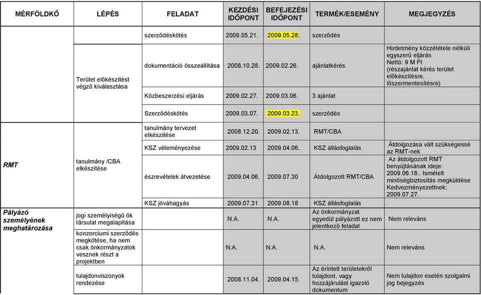 szerződés RMT Pályázó személyének meghatározása tanulmány /CBA jogi személyiségű ök társulat megalapítása konzorciumi szerződés megkötése, ha nem csak önkormányzatok vesznek részt a projektben