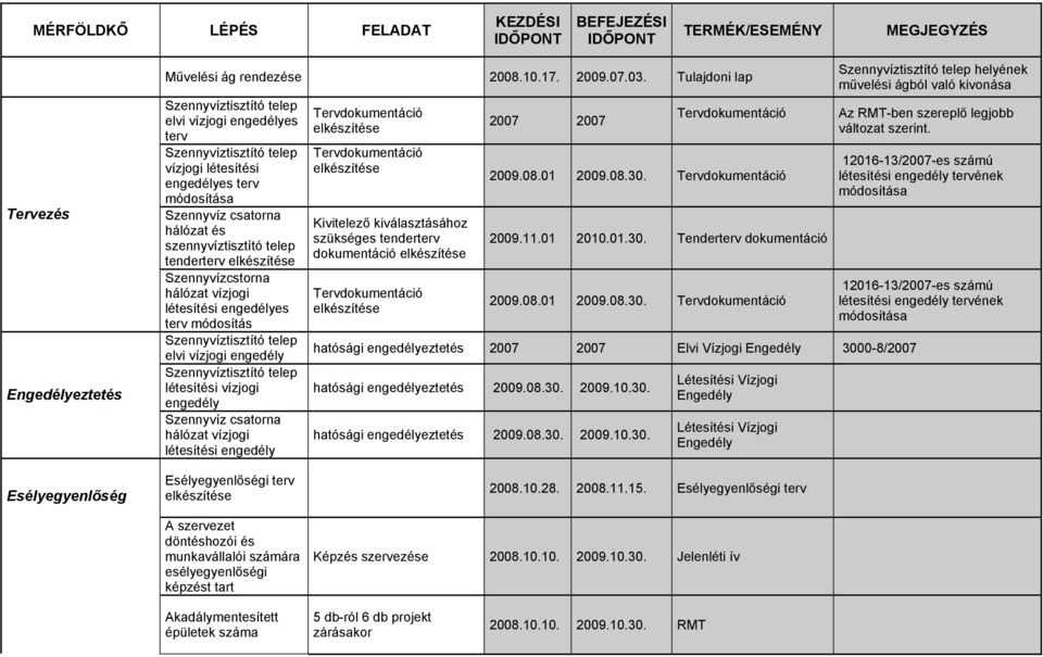 tenderterv Szennyvízcstorna hálózat vízjogi létesítési engedélyes terv módosítás Szennyvíztisztító telep elvi vízjogi engedély Szennyvíztisztító telep létesítési vízjogi engedély Szennyvíz csatorna