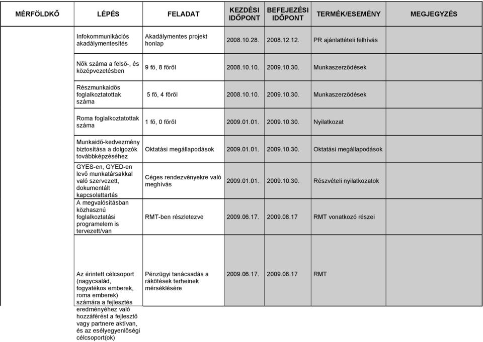 GYES-en, GYED-en levő munkatársakkal való szervezett, dokumentált kapcsolattartás A megvalósításban közhasznú foglalkoztatási programelem is tervezett/van 9 fő, 8 főről 2008.10.10. 2009.10.30.