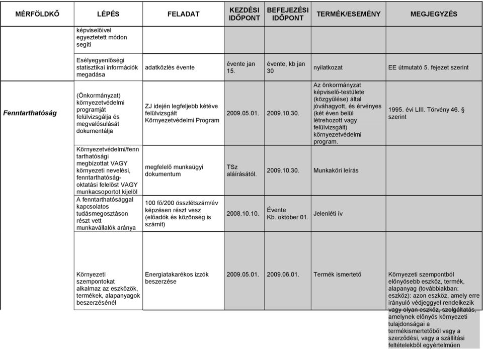 fenntarthatóságoktatási felelőst VAGY munkacsoportot kijelöl A fenntarthatósággal kapcsolatos tudásmegosztáson részt vett munkavállalók aránya ZJ idején legfeljebb kétéve felülvizsgált