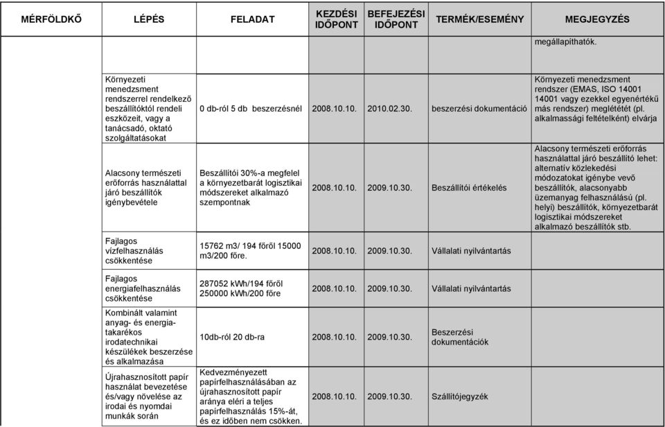 Fajlagos vízfelhasználás csökkentése 0 db-ról 5 db beszerzésnél 2008.10.10. 2010.02.30.