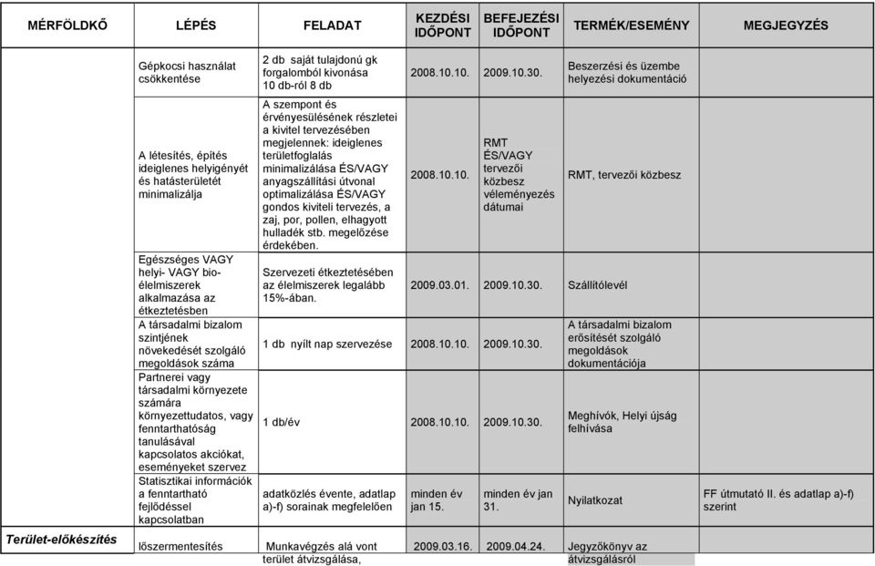 szervez Statisztikai információk a fenntartható fejlődéssel kapcsolatban 2 db saját tulajdonú gk forgalomból kivonása 10 db-ról 8 db A szempont és érvényesülésének részletei a kivitel tervezésében