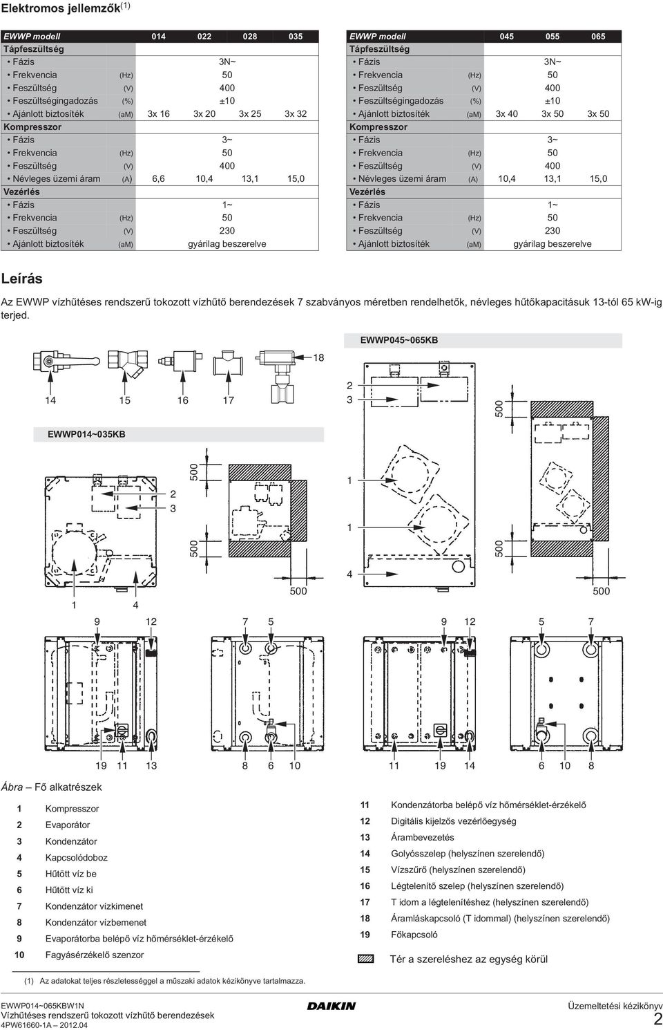 beszerelve EWWP modell 045 055 065 Tápfeszültség Fázis 3N~ Frekvencia (Hz) 50 Feszültség (V) 400 Feszültségingadozás (%) ±10 Ajánlott biztosíték (am) 3x 40 3x 50 3x 50 Kompresszor Fázis 3~ Frekvencia