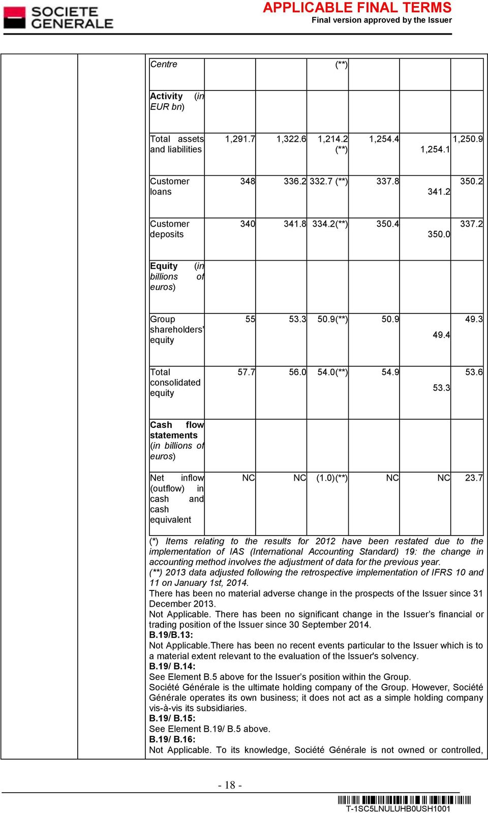 6 Cash flow statements (in billions of euros) Net inflow (outflow) in cash and cash equivalent NC NC (1.0)(**) NC NC 23.