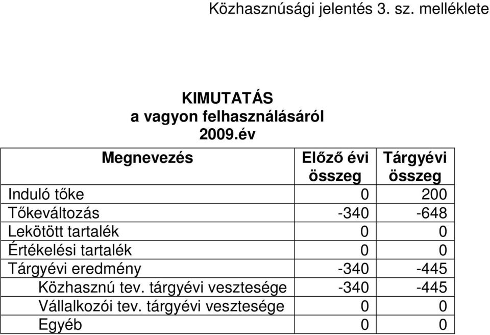 év Megnevezés Előző évi összeg Tárgyévi összeg Induló tőke 0 200 Tőkeváltozás